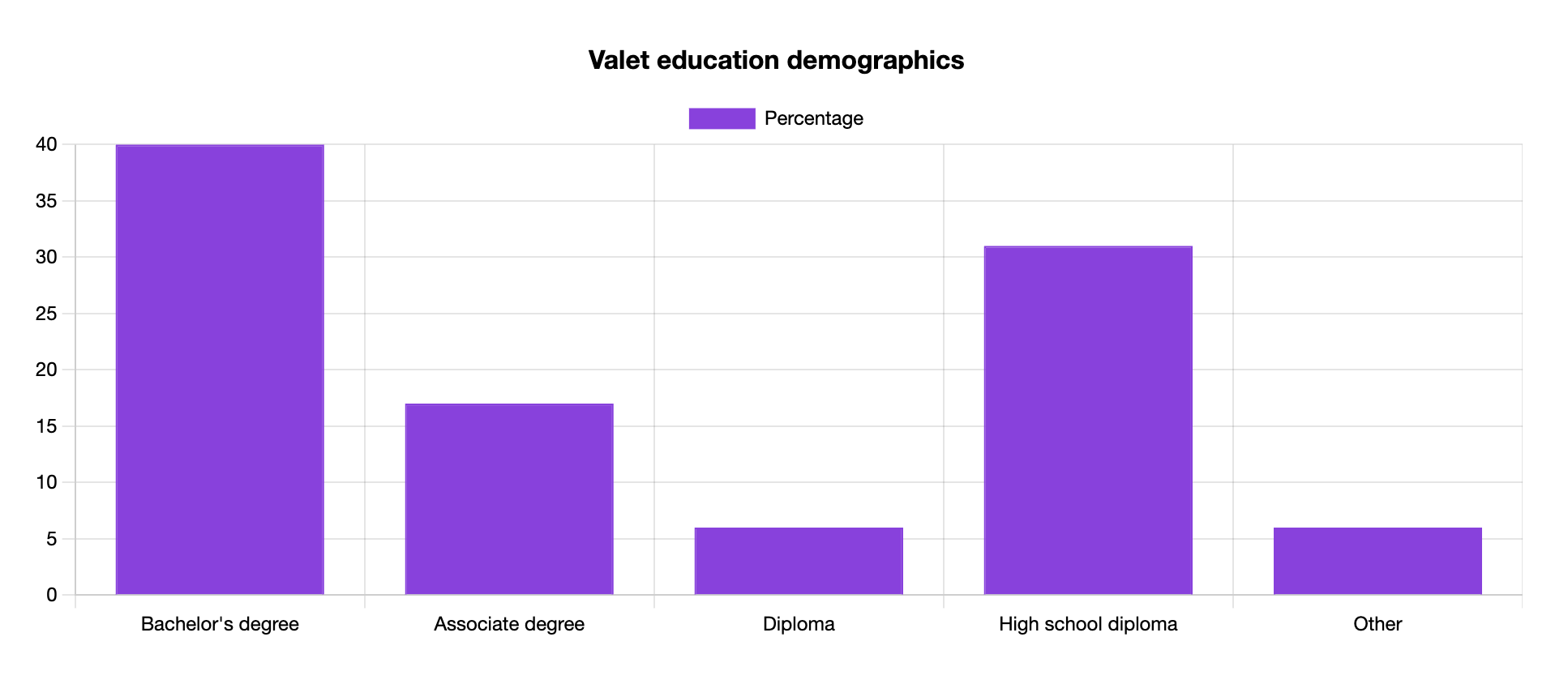 valet education